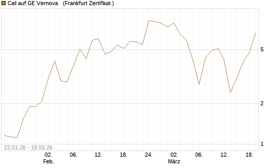 Call auf GE Vernova  [Société Générale Effekten GmbH] Chart