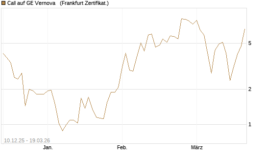 Call auf GE Vernova  [Société Générale Effekten GmbH] Chart