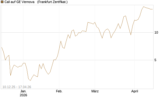 Call auf GE Vernova  [Société Générale Effekten GmbH] Chart