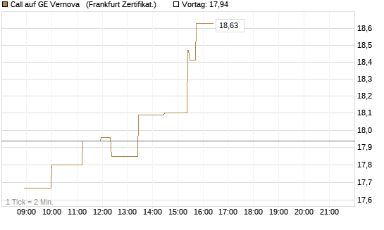 Call auf GE Vernova  [Société Générale Effekten GmbH] Chart