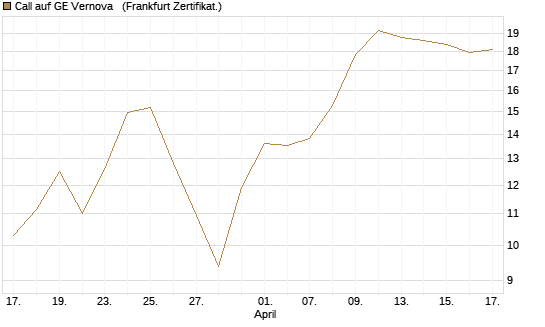 Call auf GE Vernova  [Société Générale Effekten GmbH] Chart