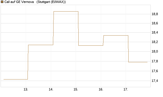 Call auf GE Vernova  [Société Générale Effekten GmbH] Chart
