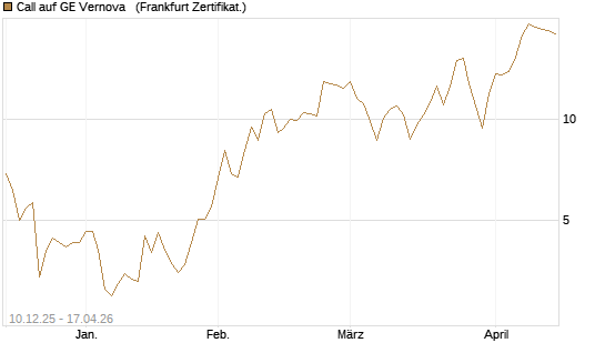 Call auf GE Vernova  [Société Générale Effekten GmbH] Chart