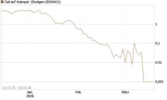 Call auf Hubspot [Société Générale Effekten GmbH] Chart