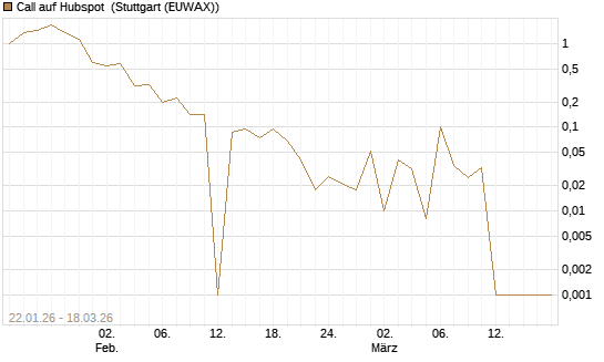 Call auf Hubspot [Société Générale Effekten GmbH] Chart