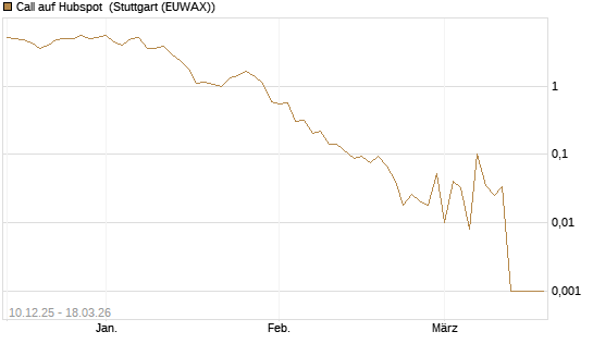 Call auf Hubspot [Société Générale Effekten GmbH] Chart