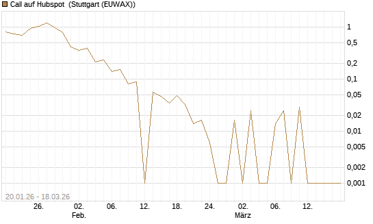 Call auf Hubspot [Société Générale Effekten GmbH] Chart
