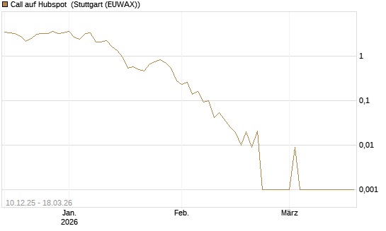 Call auf Hubspot [Société Générale Effekten GmbH] Chart