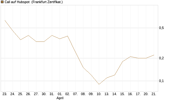 Call auf Hubspot [Société Générale Effekten GmbH] Chart