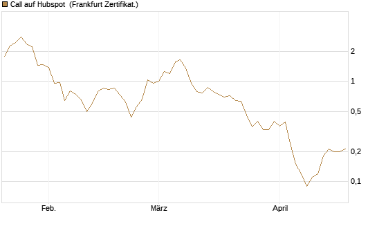Call auf Hubspot [Société Générale Effekten GmbH] Chart