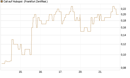 Call auf Hubspot [Société Générale Effekten GmbH] Chart