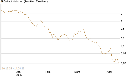 Call auf Hubspot [Société Générale Effekten GmbH] Chart