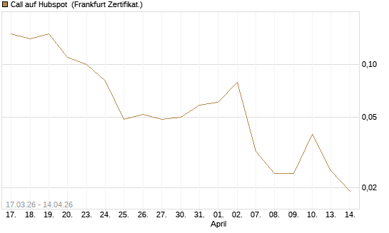 Call auf Hubspot [Société Générale Effekten GmbH] Chart