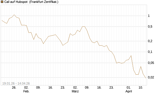 Call auf Hubspot [Société Générale Effekten GmbH] Chart