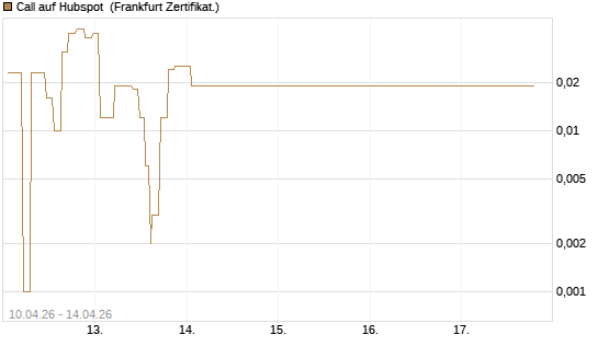 Call auf Hubspot [Société Générale Effekten GmbH] Chart