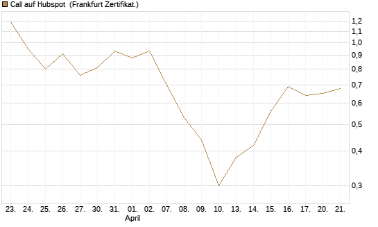 Call auf Hubspot [Société Générale Effekten GmbH] Chart