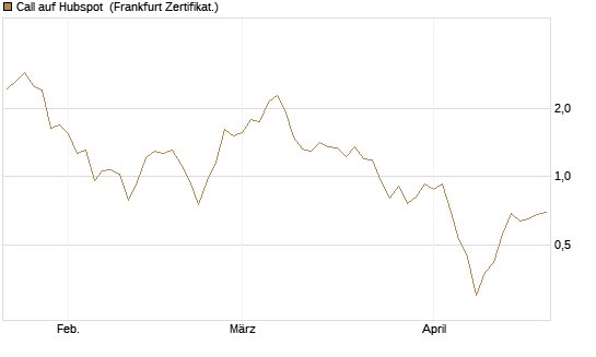 Call auf Hubspot [Société Générale Effekten GmbH] Chart