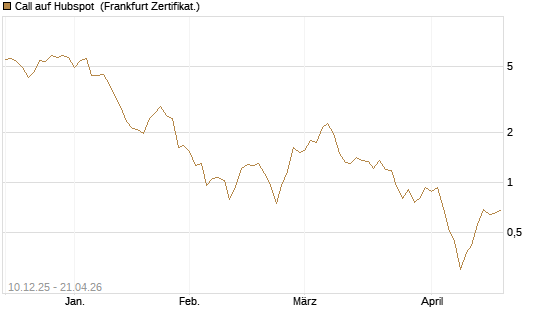 Call auf Hubspot [Société Générale Effekten GmbH] Chart