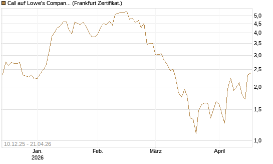 Call auf Lowe's Companies [Société Générale Effekten GmbH] Chart