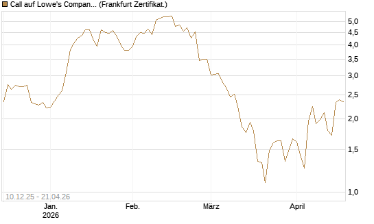 Call auf Lowe's Companies [Société Générale Effekten GmbH] Chart