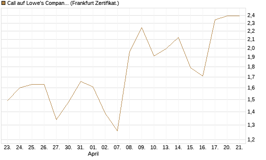Call auf Lowe's Companies [Société Générale Effekten GmbH] Chart