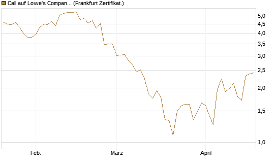 Call auf Lowe's Companies [Société Générale Effekten GmbH] Chart