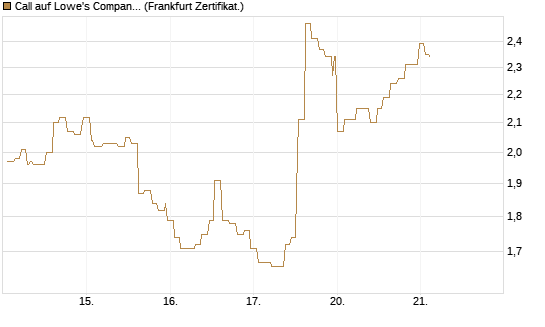 Call auf Lowe's Companies [Société Générale Effekten GmbH] Chart