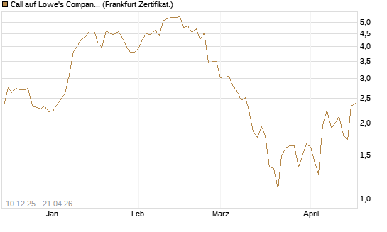 Call auf Lowe's Companies [Société Générale Effekten GmbH] Chart