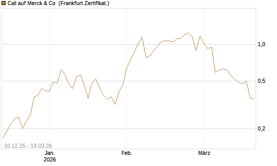 Call auf Merck & Co [Société Générale Effekten GmbH] Chart