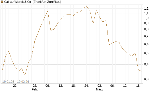 Call auf Merck & Co [Société Générale Effekten GmbH] Chart