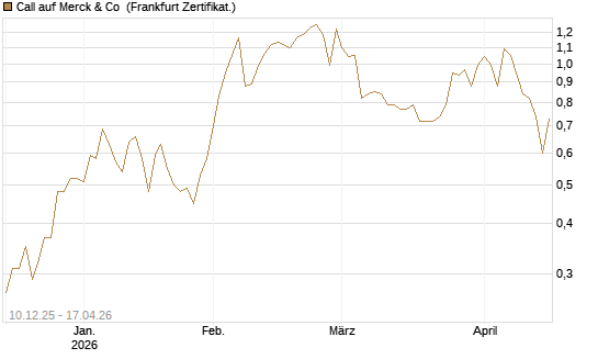 Call auf Merck & Co [Société Générale Effekten GmbH] Chart