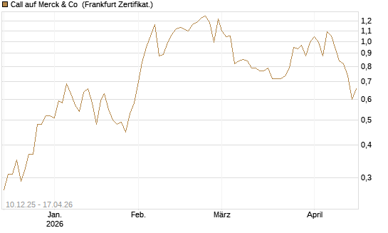 Call auf Merck & Co [Société Générale Effekten GmbH] Chart