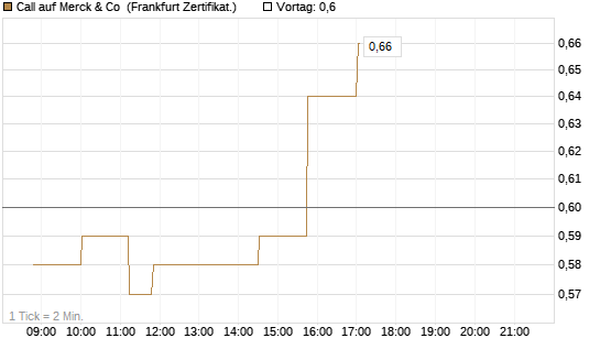 Call auf Merck & Co [Société Générale Effekten GmbH] Chart