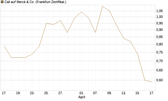 Call auf Merck & Co [Société Générale Effekten GmbH] Chart