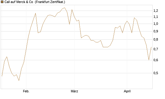 Call auf Merck & Co [Société Générale Effekten GmbH] Chart