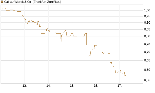 Call auf Merck & Co [Société Générale Effekten GmbH] Chart