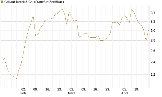 Call auf Merck & Co [Société Générale Effekten GmbH] Chart