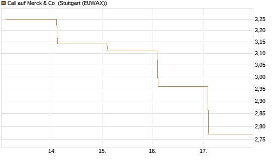Call auf Merck & Co [Société Générale Effekten GmbH] Chart