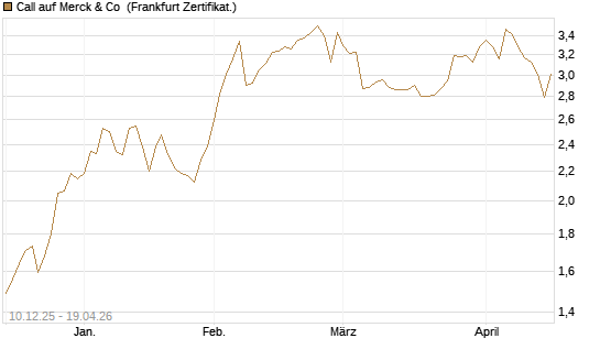 Call auf Merck & Co [Société Générale Effekten GmbH] Chart