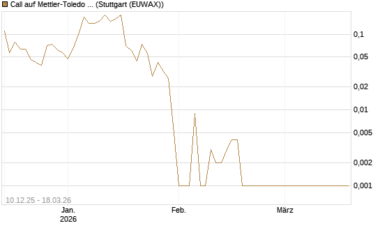 Call auf Mettler-Toledo Int. Inc [Société Générale Effekten GmbH] Chart