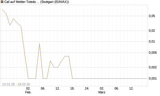 Call auf Mettler-Toledo Int. Inc [Société Générale Effekten GmbH] Chart