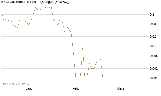 Call auf Mettler-Toledo Int. Inc [Société Générale Effekten GmbH] Chart