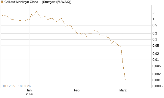 Call auf Mobileye Global Inc [Ordinary Shares - Class A] [Société Générale Effekten GmbH] Chart