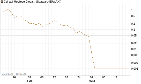 Call auf Mobileye Global Inc [Ordinary Shares - Class A] [Société Générale Effekten GmbH] Chart