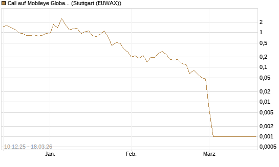 Call auf Mobileye Global Inc [Ordinary Shares - Class A] [Société Générale Effekten GmbH] Chart