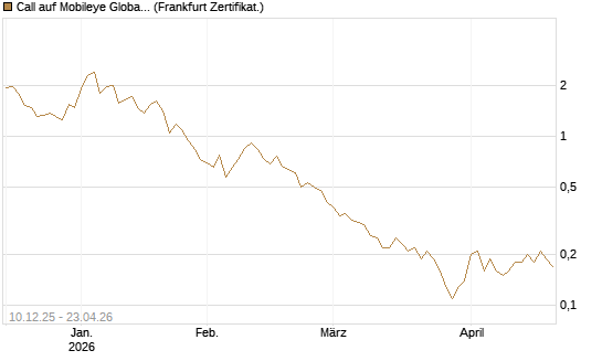Call auf Mobileye Global Inc [Ordinary Shares - Class A] [Société Générale Effekten GmbH] Chart
