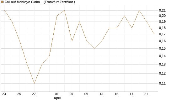 Call auf Mobileye Global Inc [Ordinary Shares - Class A] [Société Générale Effekten GmbH] Chart