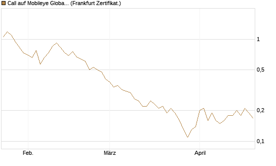 Call auf Mobileye Global Inc [Ordinary Shares - Class A] [Société Générale Effekten GmbH] Chart