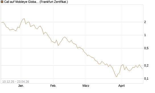 Call auf Mobileye Global Inc [Ordinary Shares - Class A] [Société Générale Effekten GmbH] Chart
