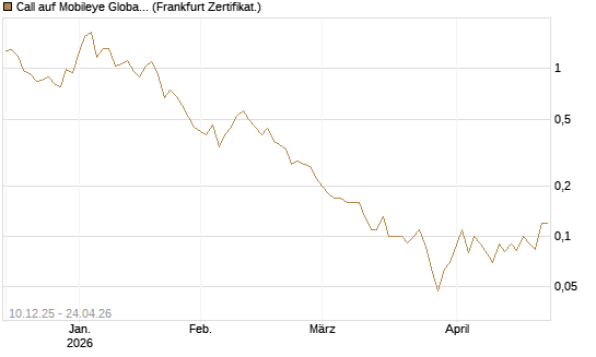 Call auf Mobileye Global Inc [Ordinary Shares - Class A] [Société Générale Effekten GmbH] Chart